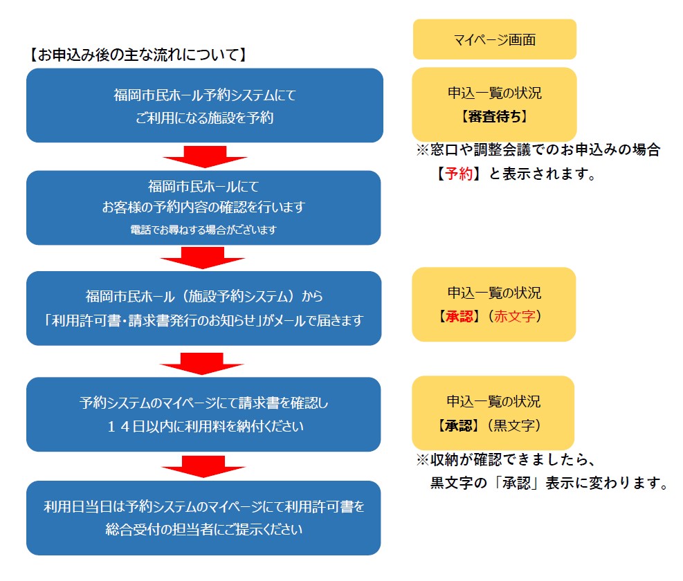 お申込み後の主な流れ